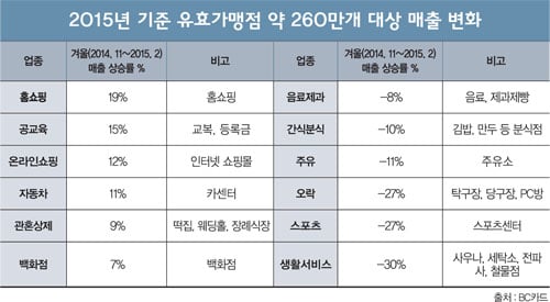 [포커스] 겨울 장사, '안방' 잡아야 웃는다