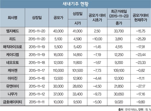 [포커스] ‘거래소’를 위한 상장입니까