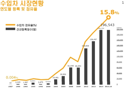 /제공=한국수입자동차협회