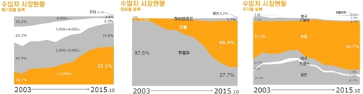 /제공=한국수입자동차 협회