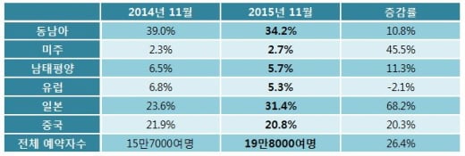 하나투어 2014~15년 11월 해외여행수요(지역별 비중 및 증감률, 항공·입장권 제외) /표=하나투어
