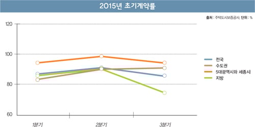 [포커스] 불붙은 부동산 분양시장의 실체