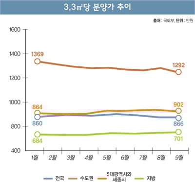[포커스] 불붙은 부동산 분양시장의 실체
