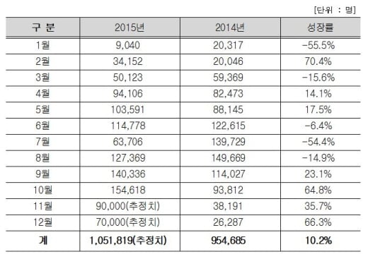 2014~15 외래 크루즈 방한객 월별 현황. 한국관광통계 외래객 입국 기준에 맞춘 통계(중복기항 제외). /표=한국관광공사