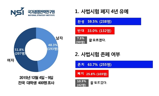국가경영전략연구원에서 발표한 '대학생 사법시험 폐지 4년 유예' 설문조사 결과. /자료=국가경영전략연구원