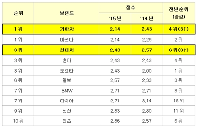 아우토빌트 2015 품질조사 순위. /제공=현대자동차