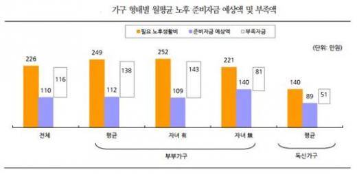 월평균 노후자금. 자료제공=KB금융지주경영연구소
