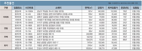 [주목! 경매물건] 신당동 114.9㎡, 5.4억에 시작