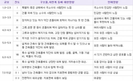 지진의 규모·진도가 자연·사람에 미치는 영향 /자료=국민안전처