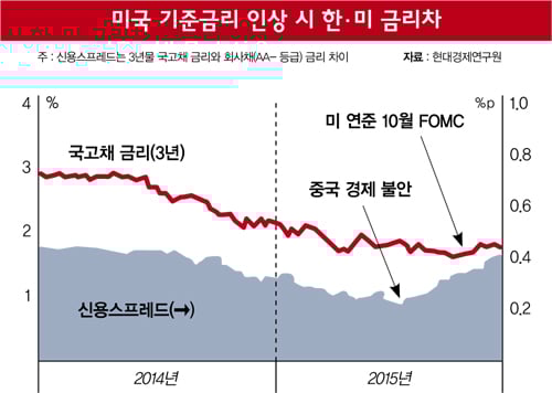 [막내린 제로금리-하] 한국 경제, 딜레마에 빠지다