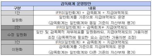 감독회계 운영방안. /자료=금융감독원
