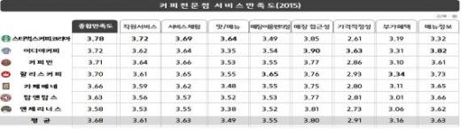 커피전문점 브랜드별 커피값ㆍ영양성분 함량 차이 있어