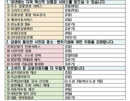 달라지는 20대 금융 /자료=금융위원회