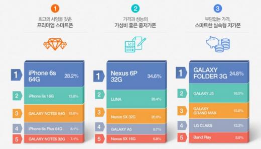 SK텔레콤이 발표한 12월 스마트폰 판매량. /사진=T월드 다이렉트
