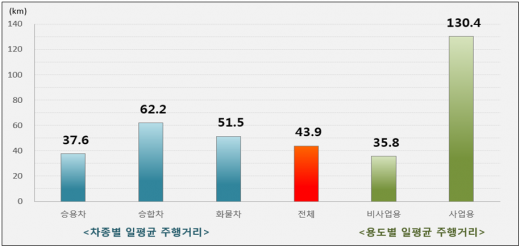 우리나라 자동차 차종별·용도별 1대당 일평균 주행거리(km) 현황(2014). /자료=교통안전공단