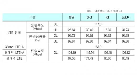 미래창조과학부의 2015 통신서비스 품질평가 결과. /자료사진=뉴스1