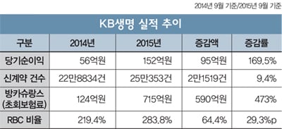 [포커스] '생명' 품은 KB금융타워, 활기 넘친다