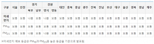 2일 전국 지역별 미세먼지 농도 전망. /자료=에어코리아