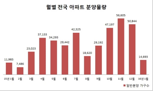 월별 아파트 분양물량 표. 자료제공=리얼투데이