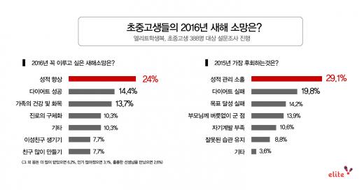 초중고생 새해 소망 1위, '성적향상'