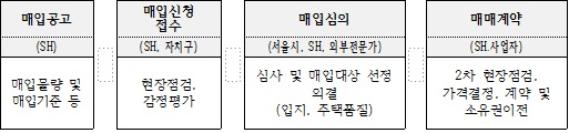 기존주택 매입절차. 자료제공=서울시