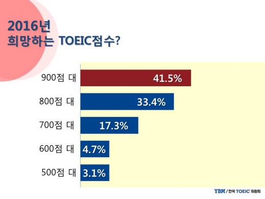 토익 응시자 10명 중 7명, 