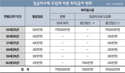 임금피크제 앞둔 당신, '퇴직연금' 활용법