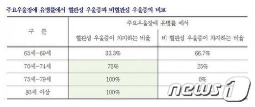 노인우울증 뇌혈관. /자료=뉴스1(분당서울대병원 제공)