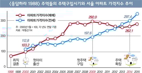 [고수칼럼] ‘응팔 세대’, 은퇴에 응답하라