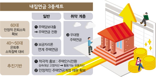 [연금의 재발견] ‘내집연금 3종세트’의 진실