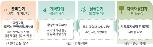 주민역량강화 4단계 프로세스. 자료제공=서울시