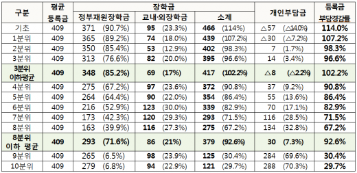 '국가장학금' 국·공립대 등록금 부담 경감 효과.(단위 만원) /자료=교육부