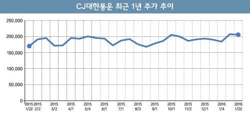 [STOCK] '중국 택배선물' 받은 CJ대한통운