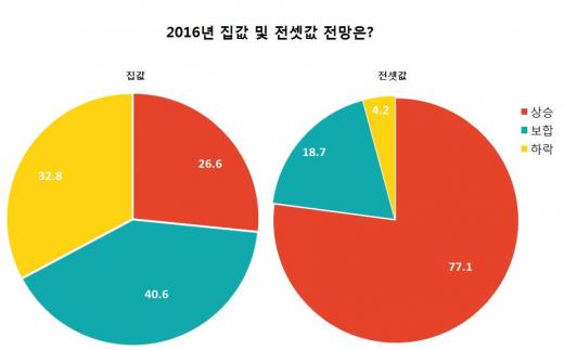 집값과 전셋값 전망. 자료제공=리얼투데이