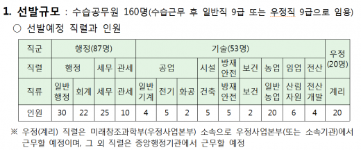 '사이버국가고시센터' 2016년 국가직 지역인재 9급 공무원 선발 계획(단위:명). /자료=인사혁신처