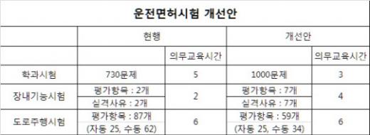 '운전면허 강화' /자료제공=경찰청