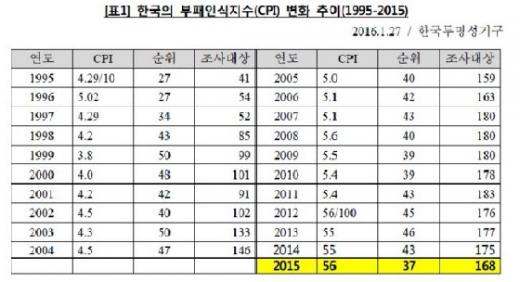 /자료=국제투명성기구 한국본부