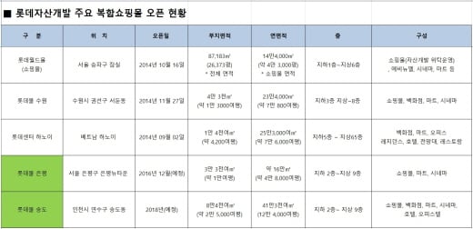 /표=롯데그룹 제공