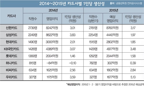 [머니이야기] 카드사, 희망퇴직에 높아가는 업무강도