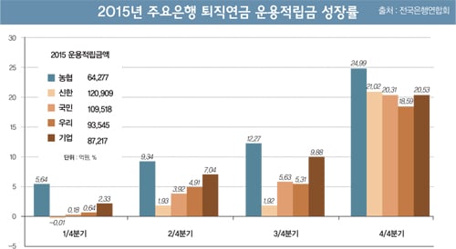 퇴직연금 영업전쟁 희비, '웃는 은행 우는 직원'