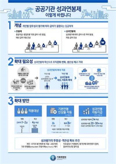 '성과연봉제' /자료=기획재정부