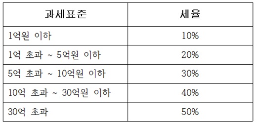 상속세 과제표준 구간별 적용 세율 /자료=머니위크 DB