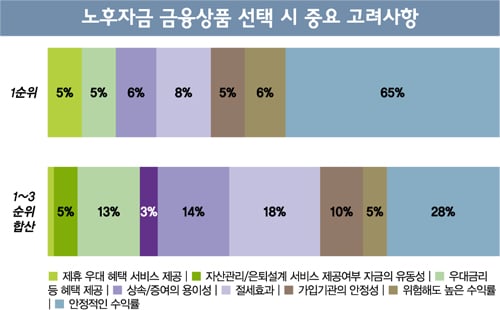[고수칼럼] '120세 시대' 준비됐나요