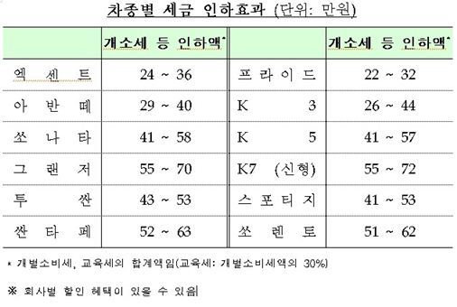 차종별 개별소비세 인하효과. /자료=기획재정부 제공