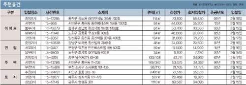 [주목! 경매물건] 봉천동 85㎡, 3.4억에 시작