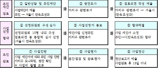 공동체 제안 지원 절차. 자료제공=서울시