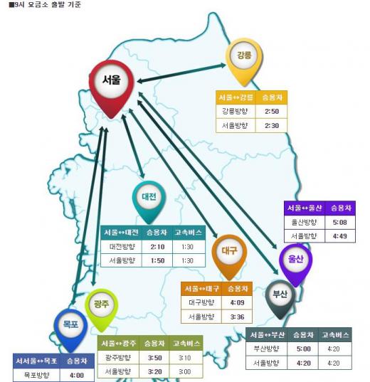 고속도로 요금소 9시 기준, 서울에서 부산까지 5시간 예상