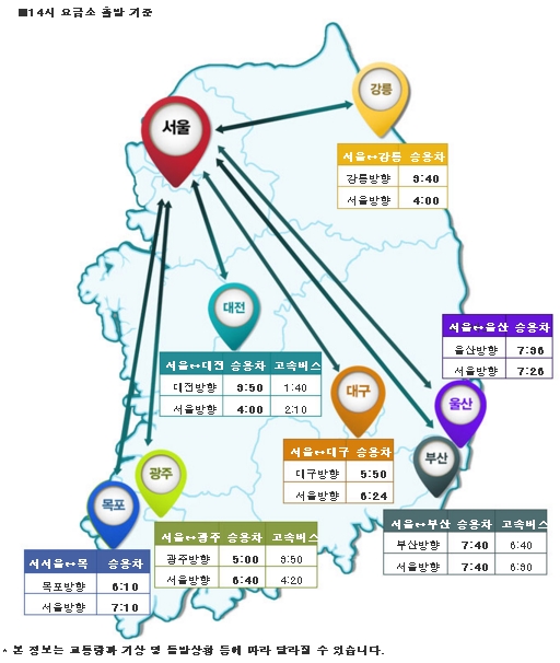 귀경길 정체 예상, 오후 2시 기준 부산→서울 7시간40분