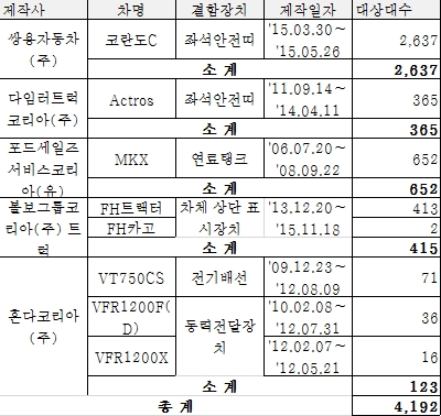 ‘안전기준 미달’ 코란도C 2637대 등 리콜