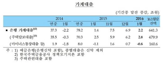 가계대출/자료=한국은행